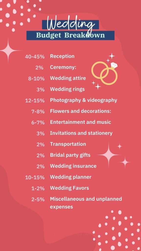 Wedding budget breakdown percentages